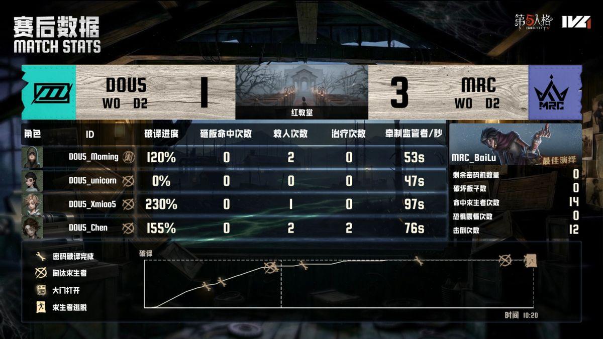第五人格IVL： MRC双阵营配合完美，合力破冰拿下胜利！