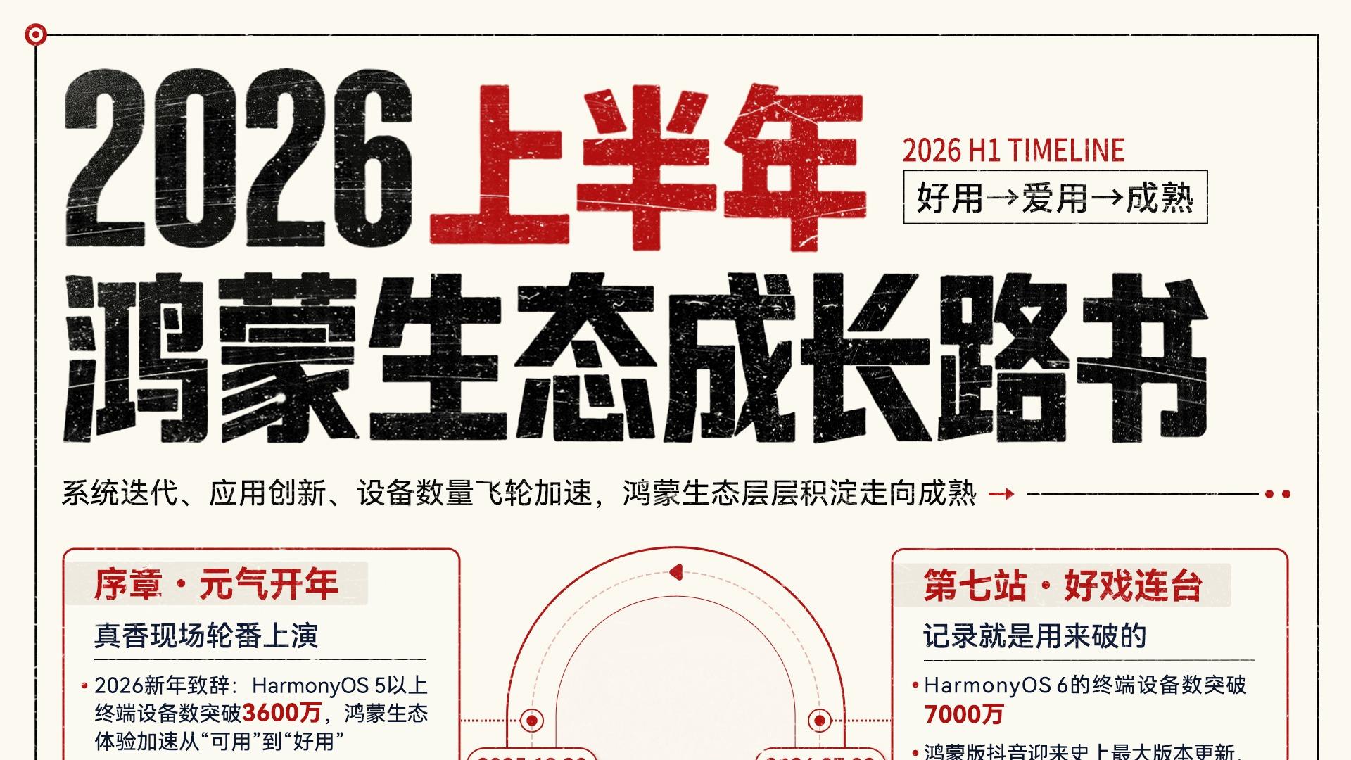 鸿蒙生态年中总结：设备数超7000万、半秒新增1台，用户满意度提升20%