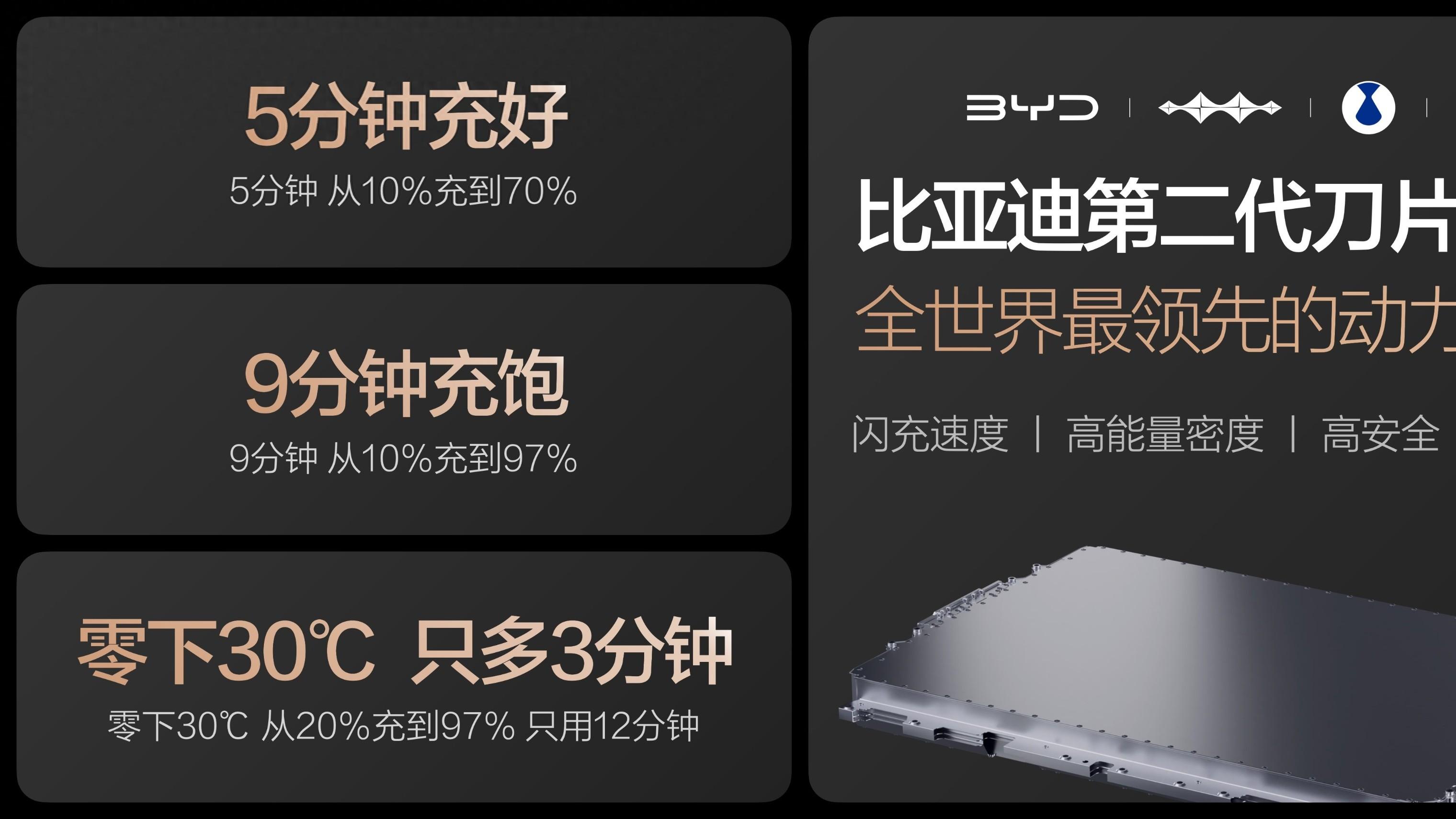 硬核闪充技术树立行业新标杆，比亚迪二代刀片电池突破行业痛点