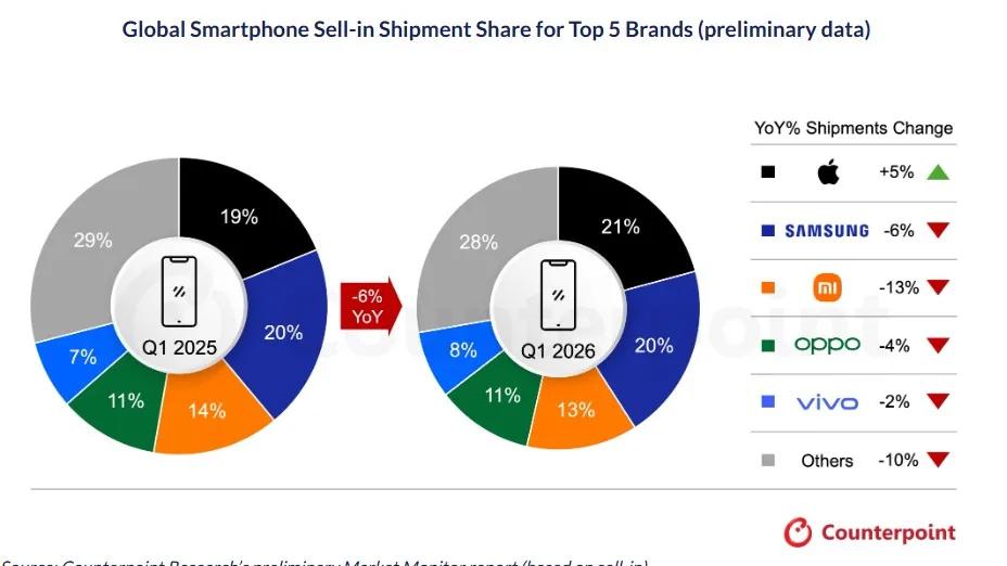 存储芯片短缺重创全球手机市场，2026年Q1出货量同比下滑6%