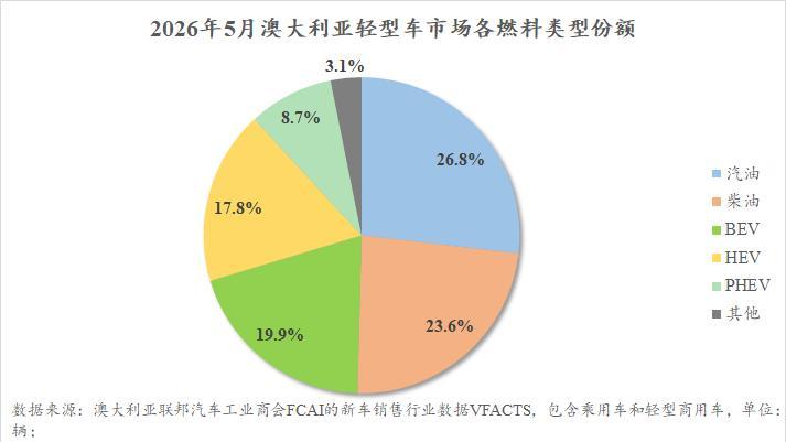 5月澳大利亚纯电份额创19.9%新高，纯电十强中国车占八席