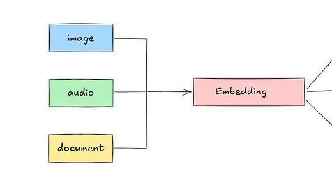 向量相似性搜索详解：Flat Index、IVF 与 HNSW