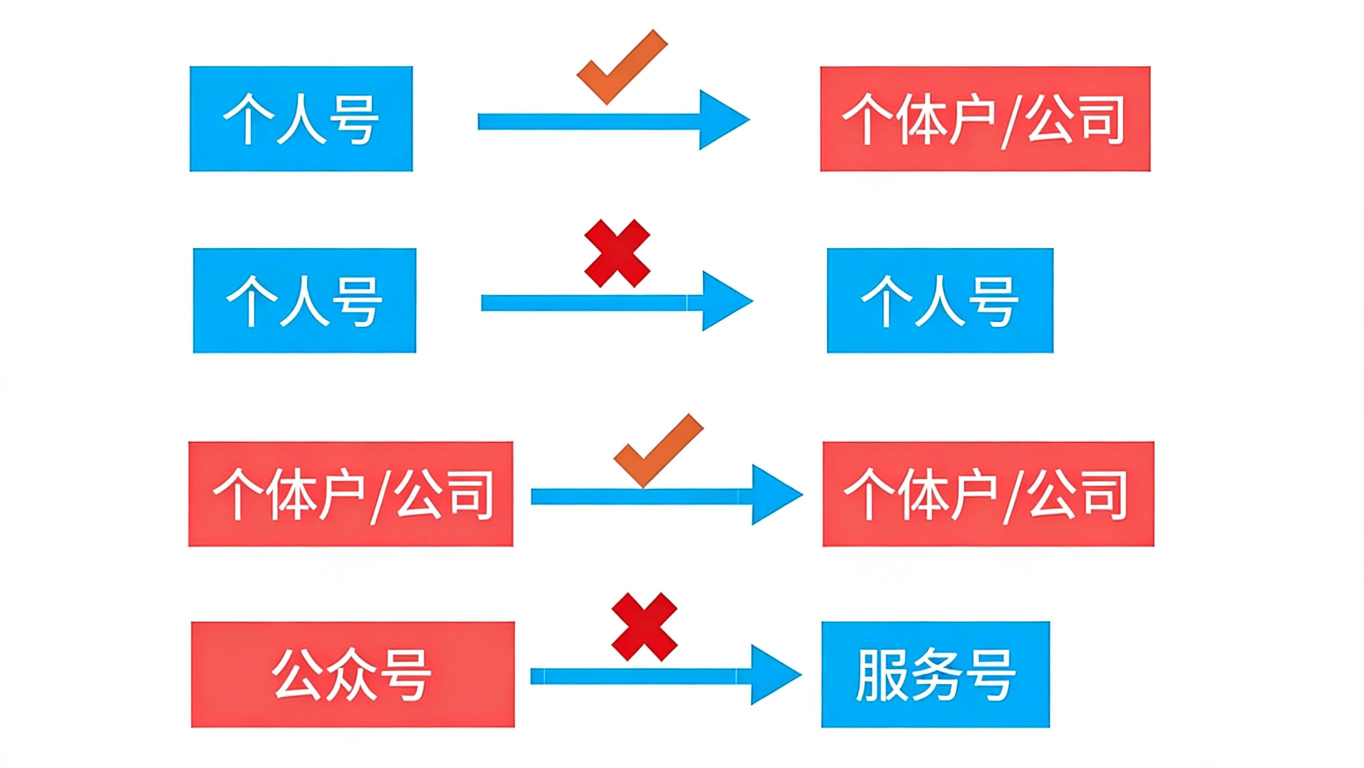 公众平台账号迁移及公证书办理条件与限制解析（2026 最新版）