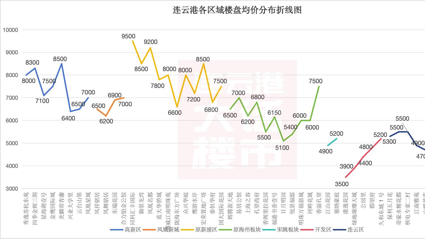 连云港二手房价，重回2016年