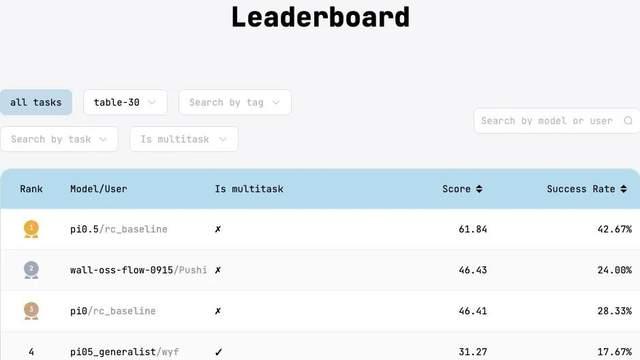 具身智能行业为什么需要开源模型评测？
