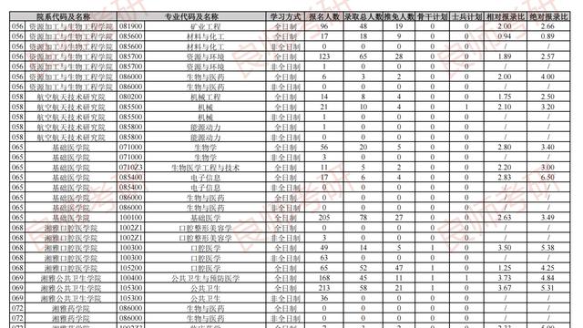 中南大学考研复试方案及报录比