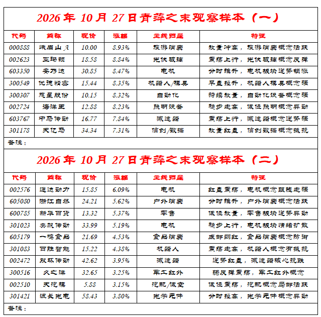 9股争王，10月27日牛妖股风云录（附青萍之末观察样本）