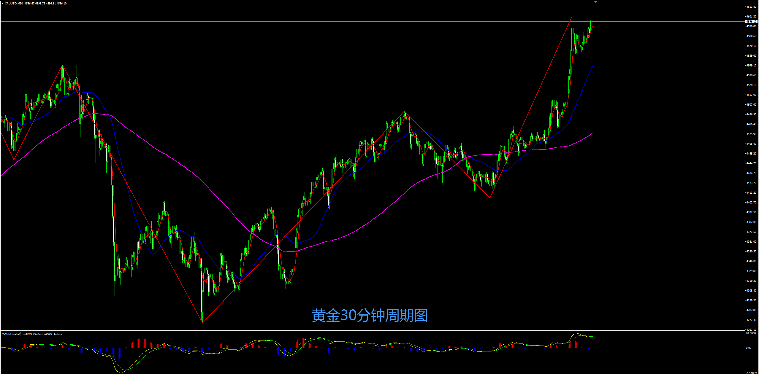 缠禅说缠：黄金再创历史新高，短线回撤顺势多！
