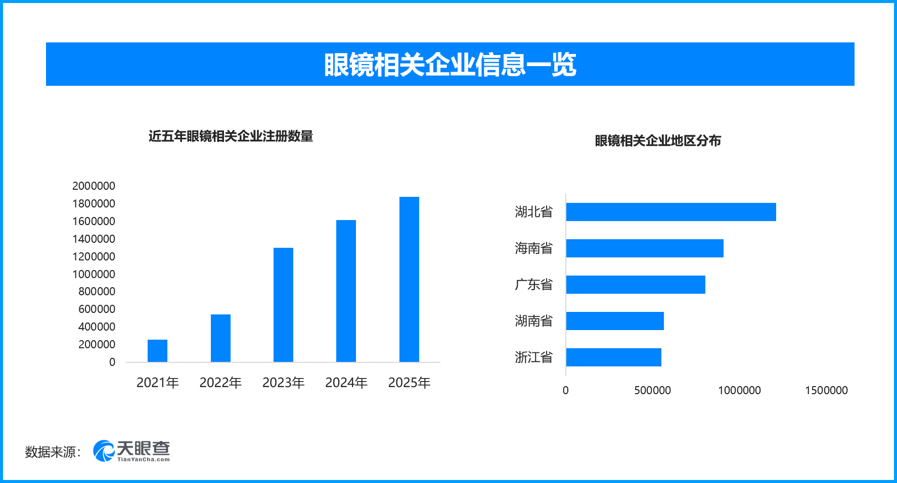 近视配镜并非越贵越好‌，现存眼镜相关企业超717万家
