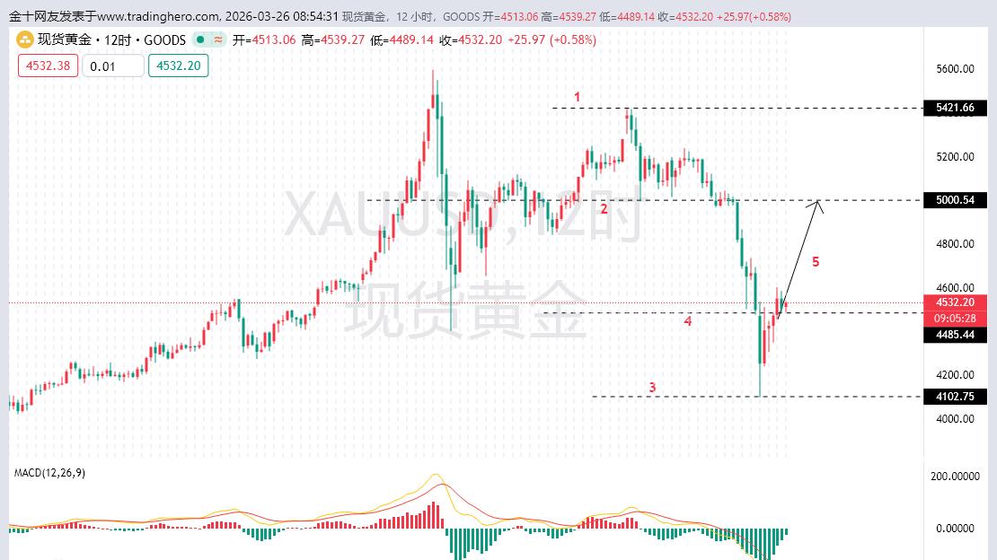 黄金突破站稳4600之后，黄金将会大幅上涨！