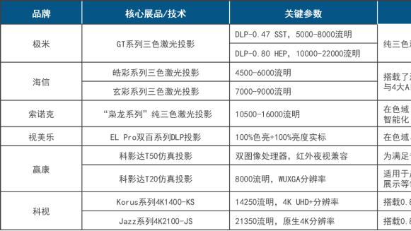 InfoComm | 工程投影的市场潜力；国产品牌的机会；三色激光、超高亮度的产品共识