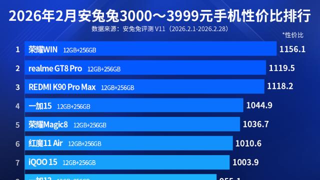 3000—3999元手机性价比排行榜：一加Ace5 Pro上榜！