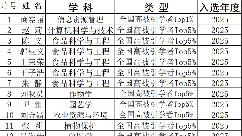 信阳农林学院21位学者荣登2025中国知网高被引学者榜单