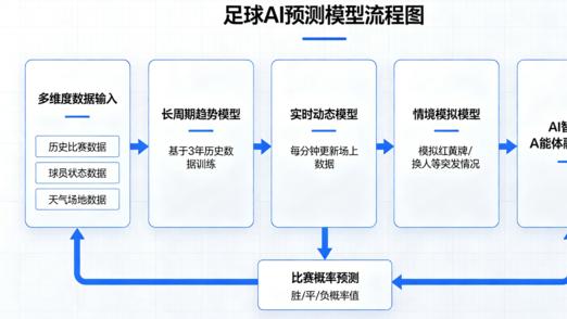 足球预测AI哪家强？从数据模型角度聊聊目前最强足球分析平台