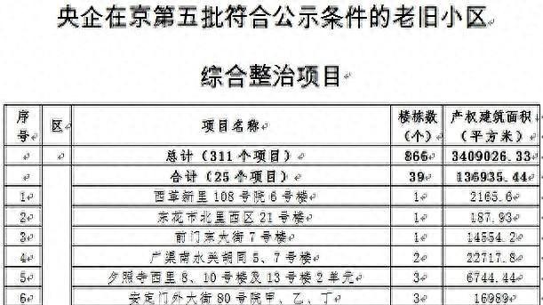 北京311个央企老房要翻新：涉及15区866栋楼，快查名单有没有你家