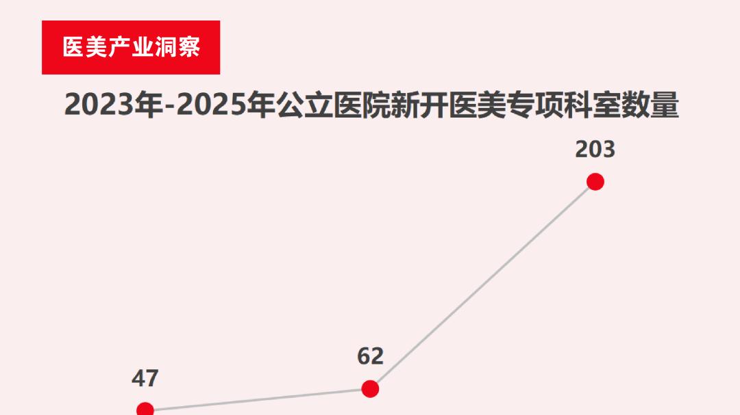 独家｜2025年超200家公立医院开设医美科室，创史上最高纪录！（附全名单）