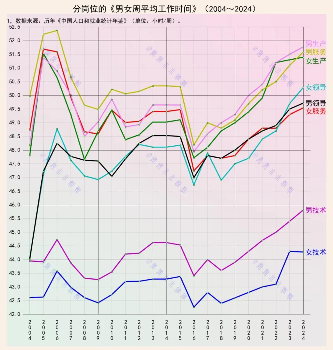 生产岗位的工作时间比技术岗位高，领导岗呢？