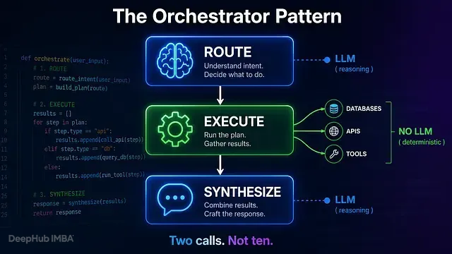 Orchestrator 为什么比 Agentic Loop 快：LLM 决策与执行分离的架构解析