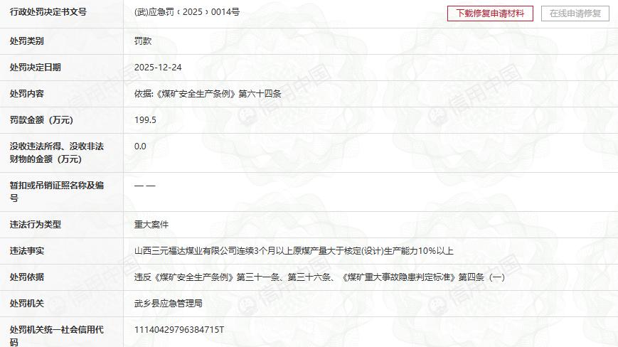 山西三元福达煤业超产10%以上被罚近200万元