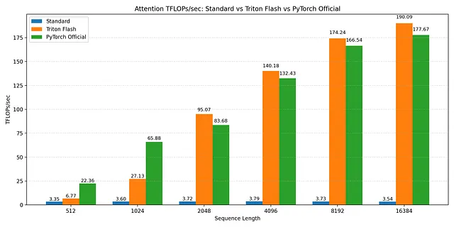 从零开始用自定义 Triton 内核编写 FlashAttention-2