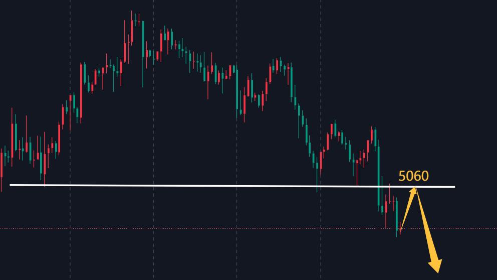 万锦晟3.15黄金下周或将还有下探，五千破位概率大！