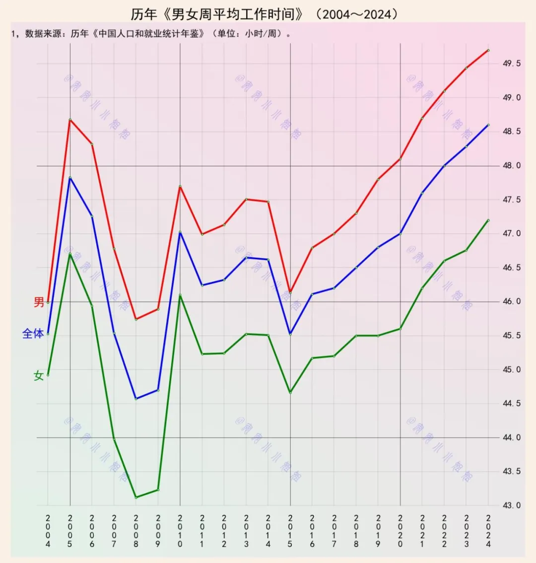 男性周平均工作时间，比女性多2小时
