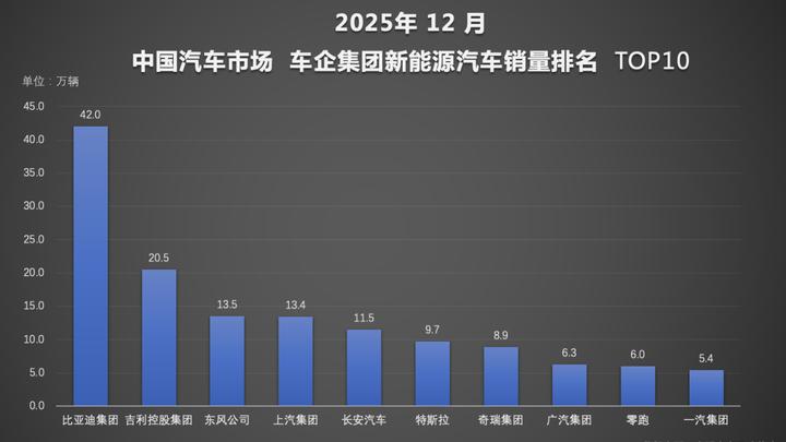年度榜单出炉，比亚迪交出2025年中国车市亮眼成绩单