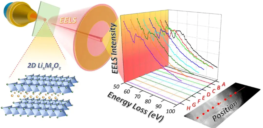 EELS如何精准识别氧空位？详解原理、分析方法与实验注意事项