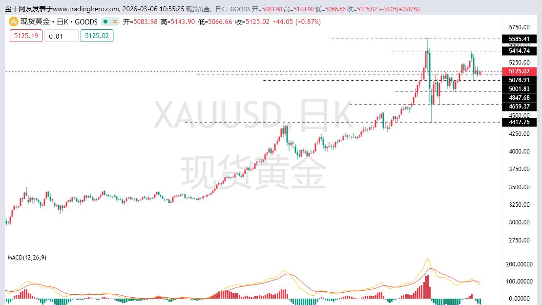 黄金投机情绪衰退，黄金牛市根基很稳！