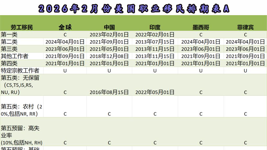 美国EB-1、EB-2移民排期同步停滞，川普金卡申请人即将入列