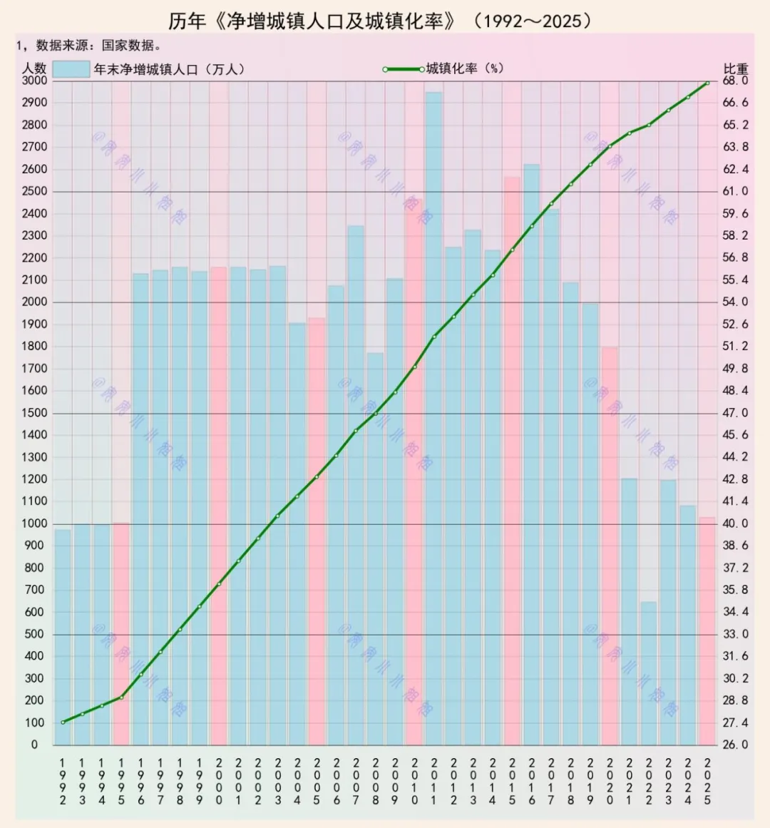 2025年，城镇化率接近68%