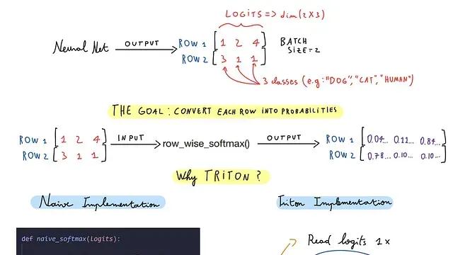 手写 Triton Softmax Kernel：程序实例、块大小、mask 与指针算术