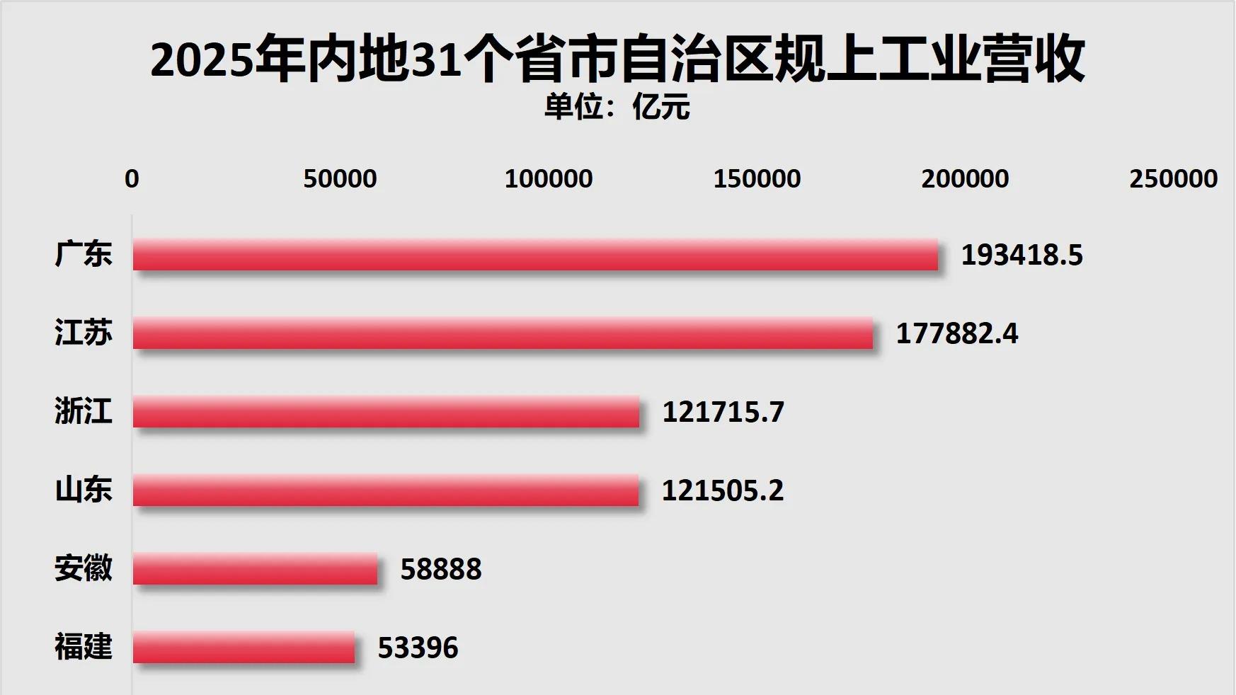 超越福建升至全国第五，安徽工业有多强？