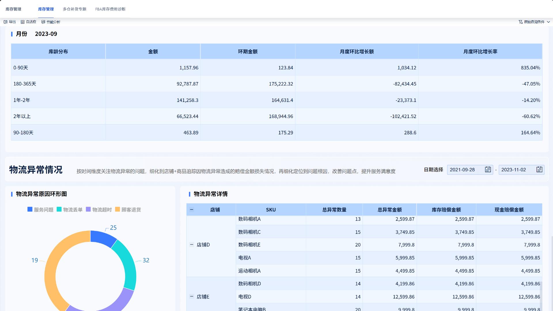 跨境供应链必须掌握的6个核心指标，一次讲透！
