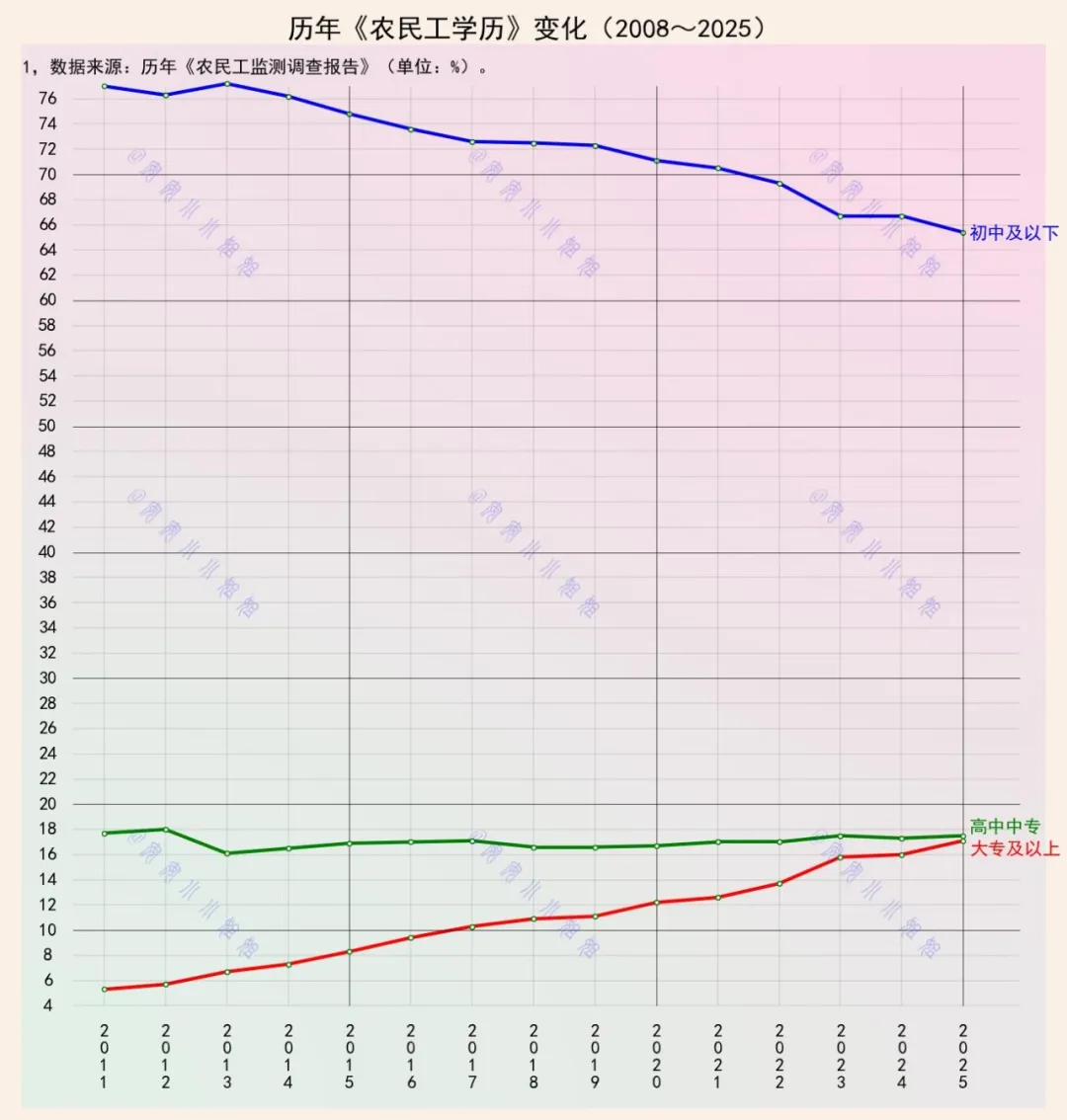 3亿农民工，初中以下占三之分二