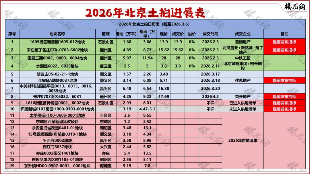 北京土拍，"内定”成风