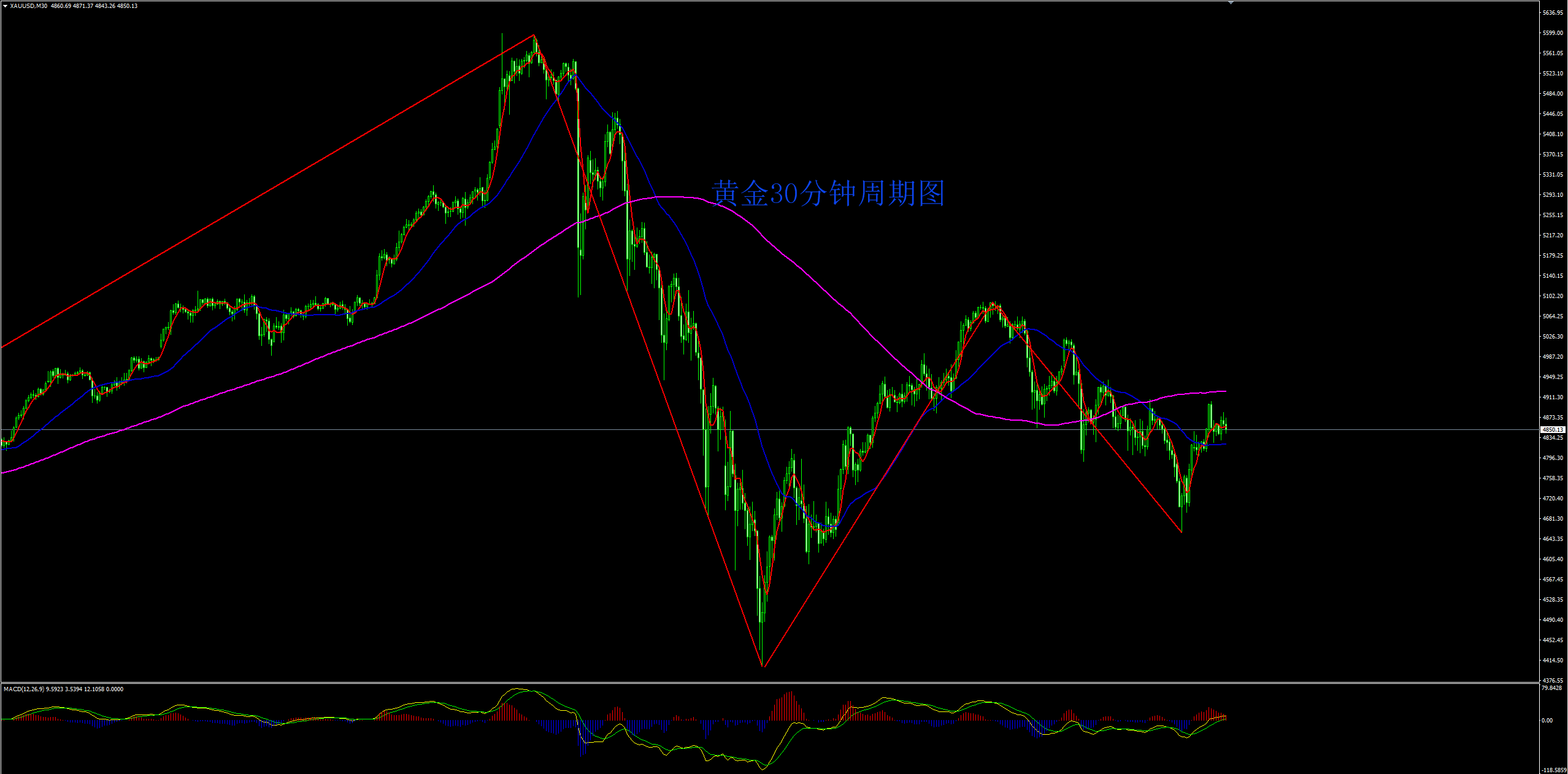 缠禅说缠：黄金还是大区间震荡，注意节奏！