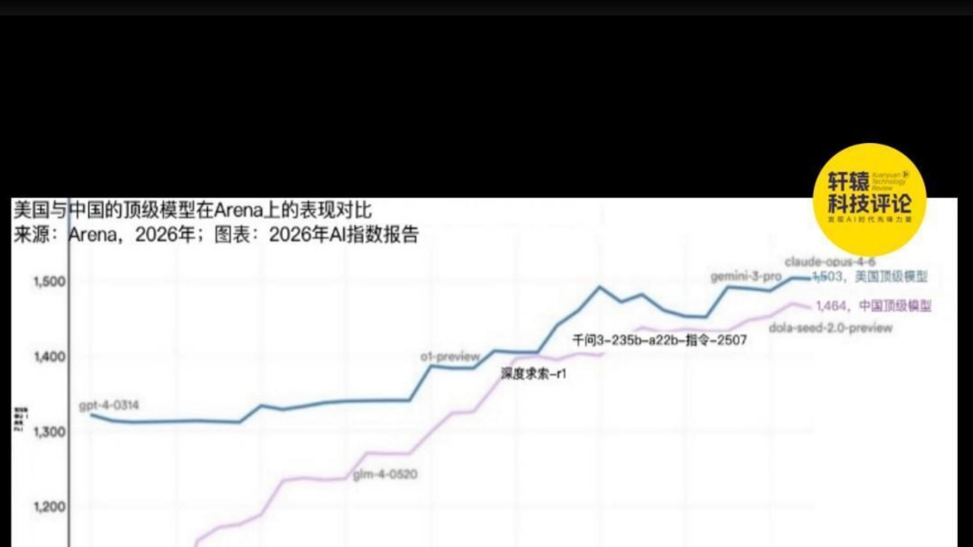 中美顶级AI模型相差2.7%，鸿沟已消失