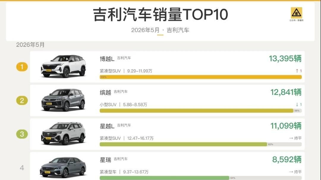 吉利星愿单月狂卖3.8万台，为啥银河其它车型销量都没破万？