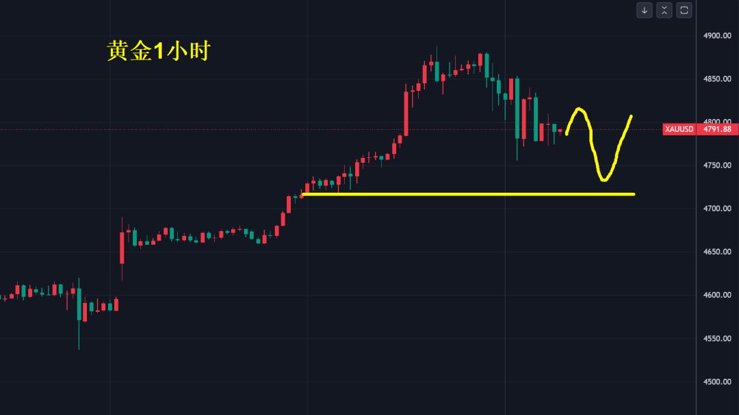 黄金行情不杀人，结构错配才杀人！