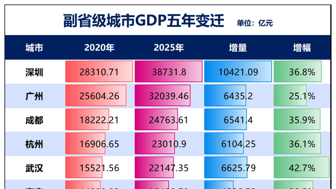 15个副省级市五年变迁：深圳GDP增量第一，哈尔滨人口跌破千万！