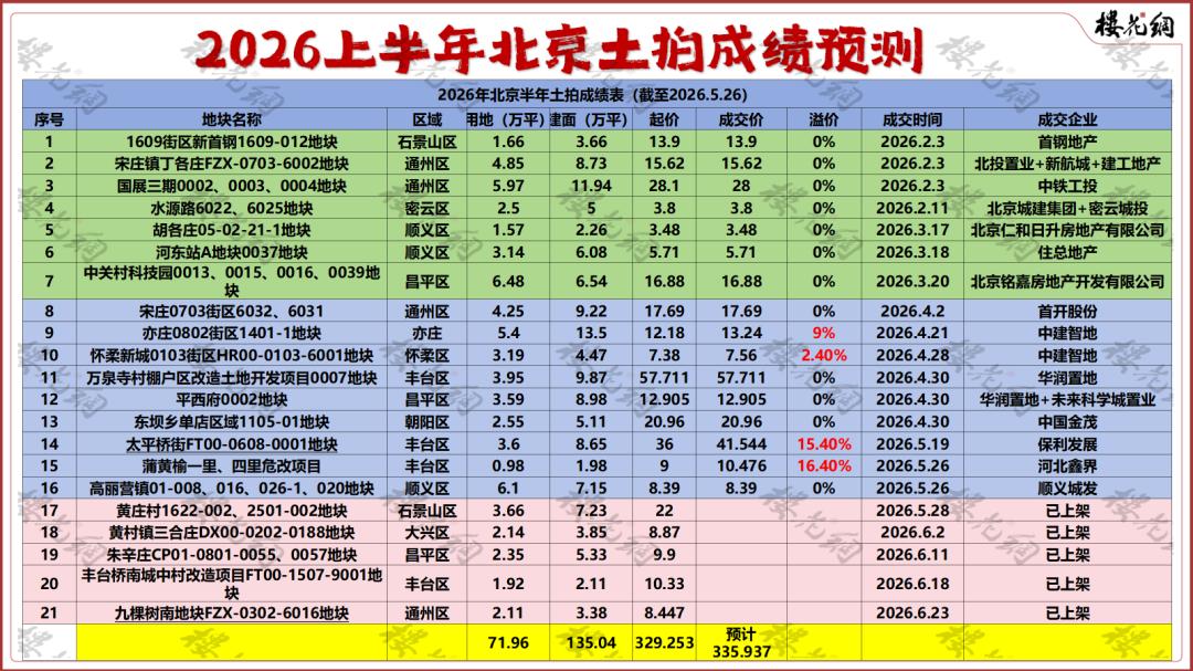 北京上半年土拍，大跌66%！