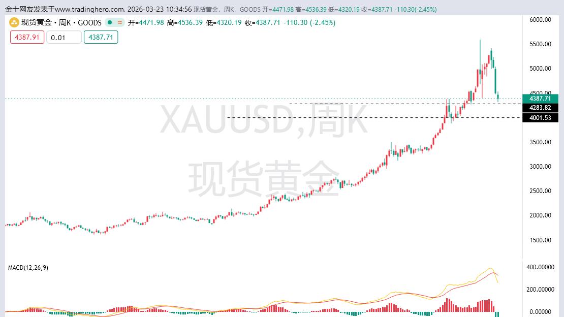 黄金阴跌走势还是延续，黄金关注下方4280支撑。