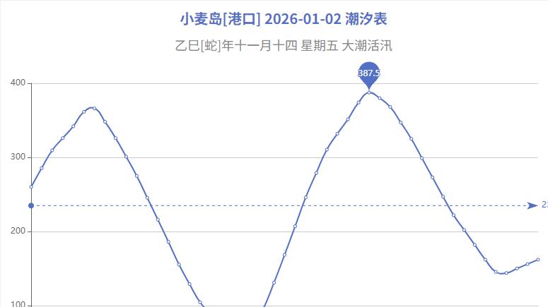 小麦岛潮汐表查询2026-01-02