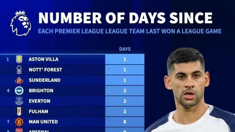 英超13轮不胜！图多尔下课了，但谁来收拾热刺的烂摊子？