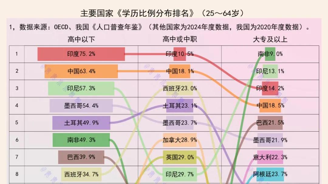 我国三分之二的成年人，学历不超过高中，印度和美国呢？