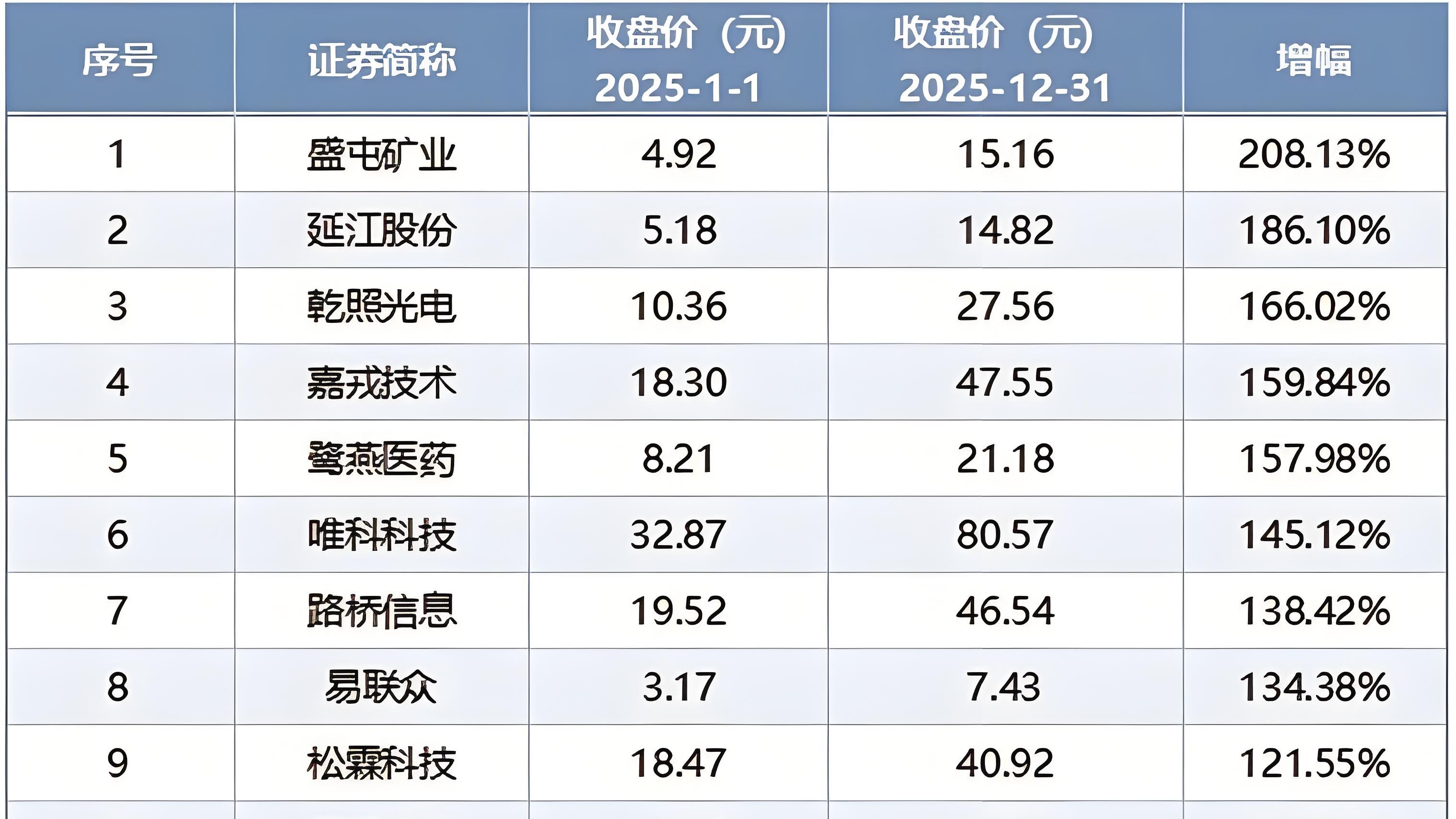 生猛！新年十余只厦门股股价创历史新高