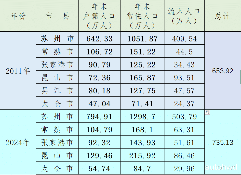 对比14年前，流入人口，江苏哪个城市最多，苏州、无锡还南京？