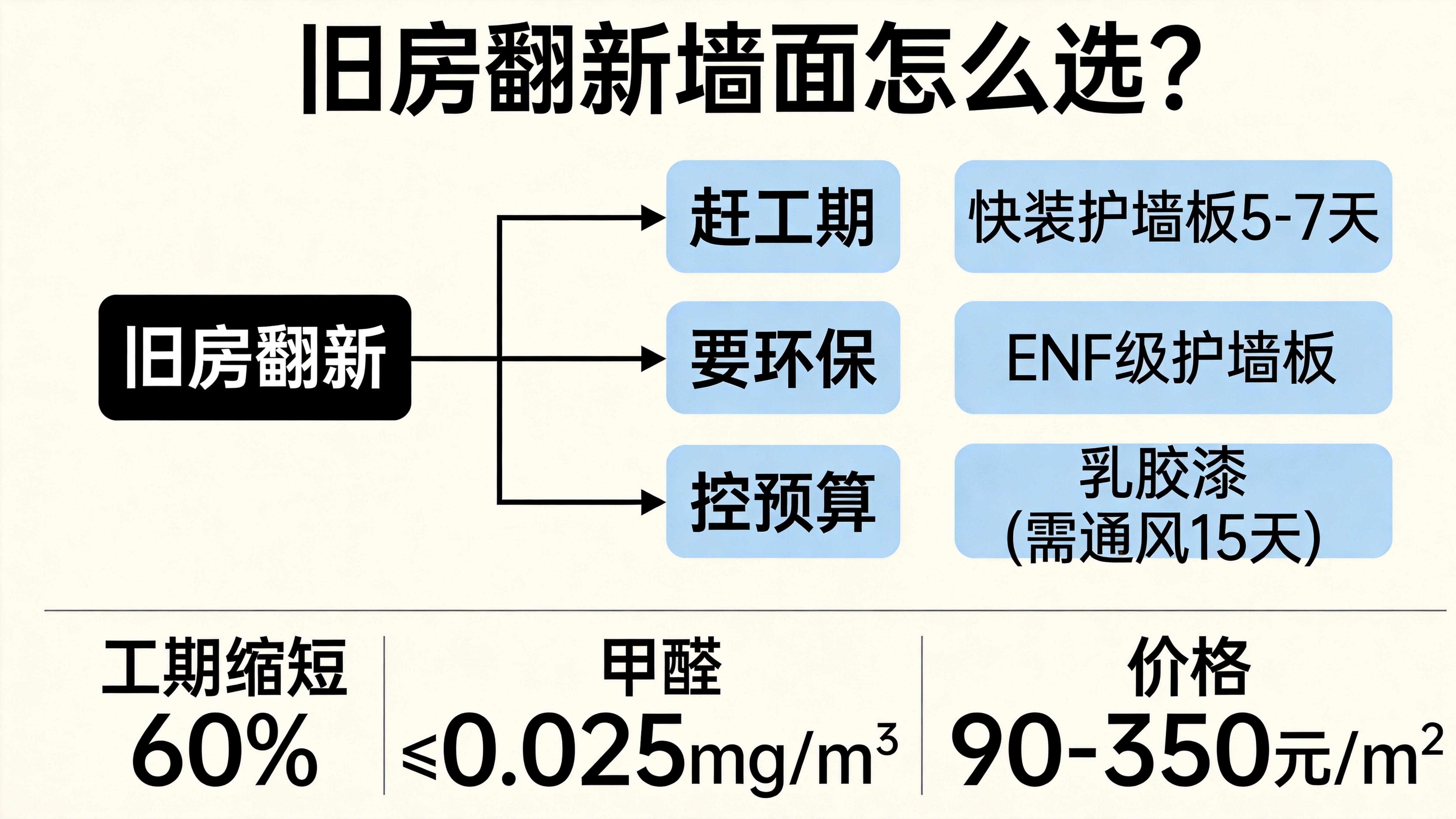旧房翻新墙面用什么材料好？5个真实案例拆解护墙板价格与工期