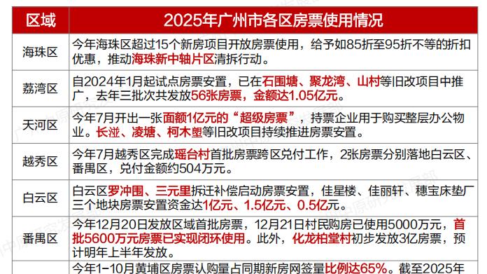 房票+房贷贴息？2026广州要拼了？